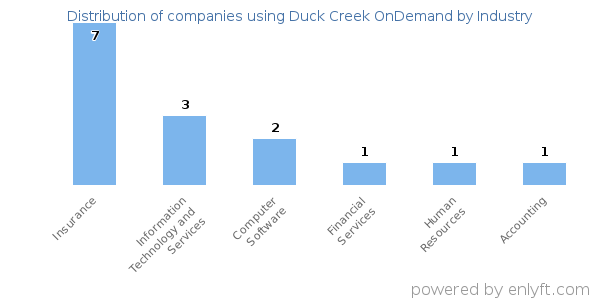 Companies using Duck Creek OnDemand - Distribution by industry
