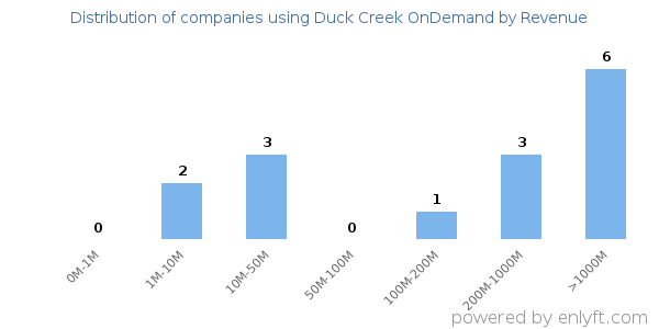 Duck Creek OnDemand clients - distribution by company revenue