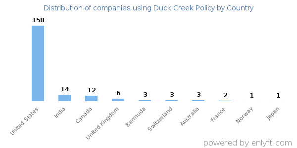 Duck Creek Policy customers by country