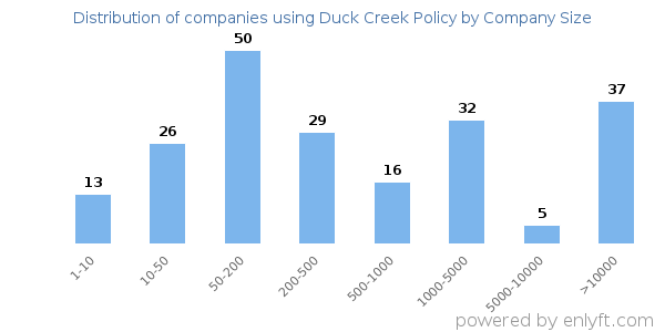 Companies using Duck Creek Policy, by size (number of employees)
