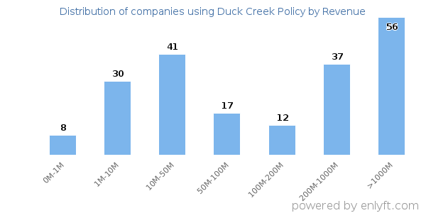 Duck Creek Policy clients - distribution by company revenue