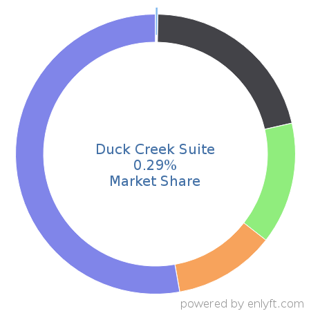 Duck Creek Suite market share in Insurance is about 0.29%