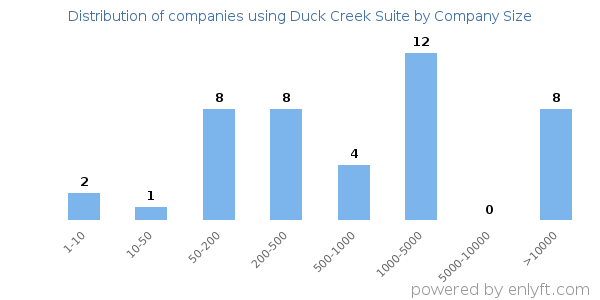 Companies using Duck Creek Suite, by size (number of employees)