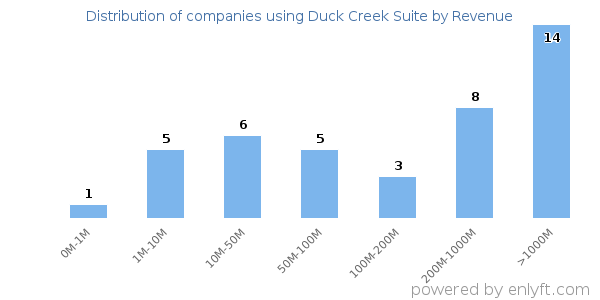 Duck Creek Suite clients - distribution by company revenue
