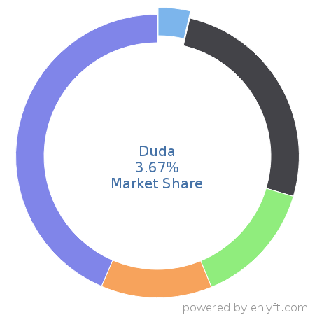 Duda market share in Website Builders is about 5.05%