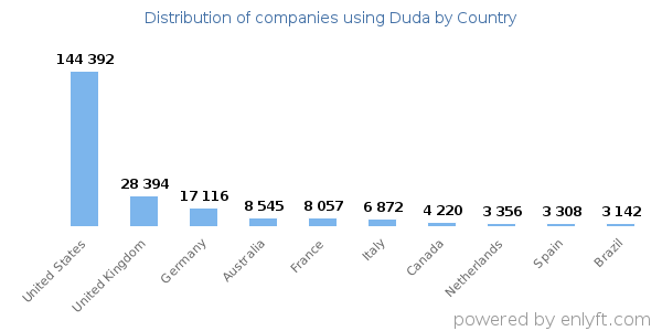 Duda customers by country