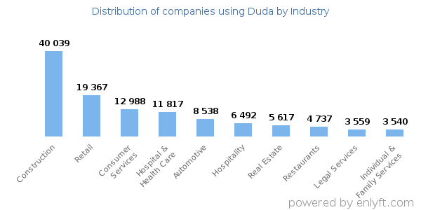 Companies using Duda - Distribution by industry