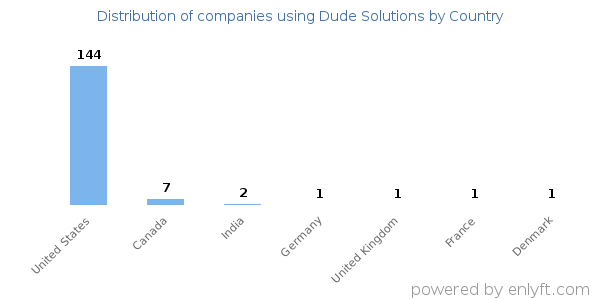 Dude Solutions customers by country