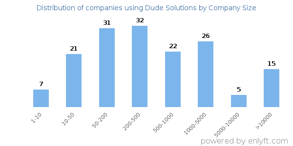 Companies using Dude Solutions, by size (number of employees)