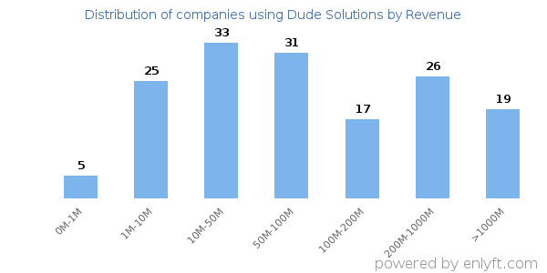 Dude Solutions clients - distribution by company revenue