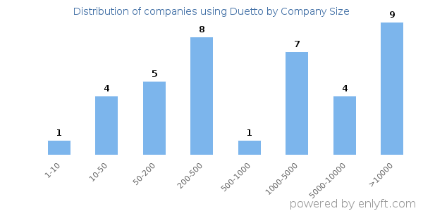 Companies using Duetto, by size (number of employees)