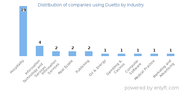 Companies using Duetto - Distribution by industry