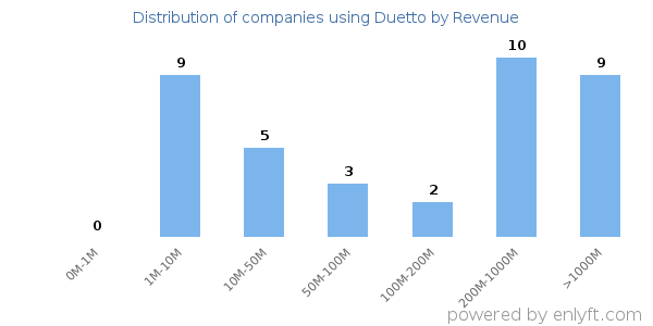 Duetto clients - distribution by company revenue