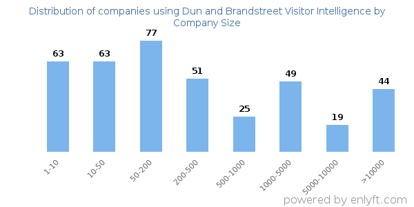 Companies using Dun and Brandstreet Visitor Intelligence, by size (number of employees)