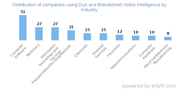 Companies using Dun and Brandstreet Visitor Intelligence - Distribution by industry