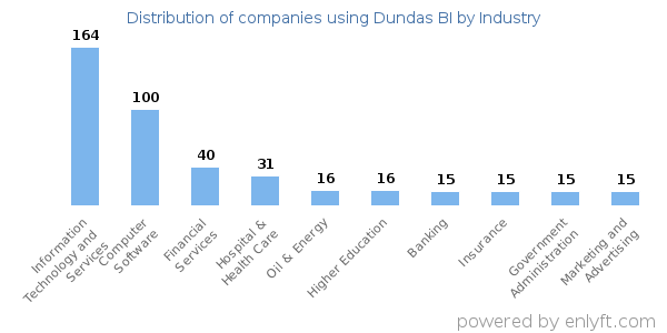 Companies using Dundas BI - Distribution by industry