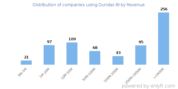 Dundas BI clients - distribution by company revenue
