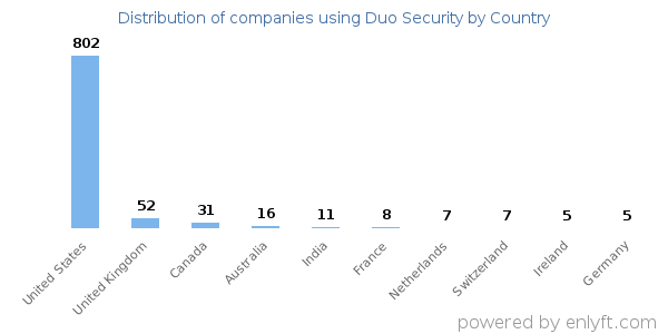 Duo Security customers by country