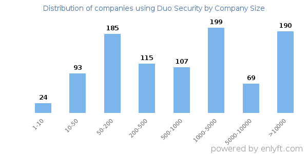 Companies using Duo Security, by size (number of employees)