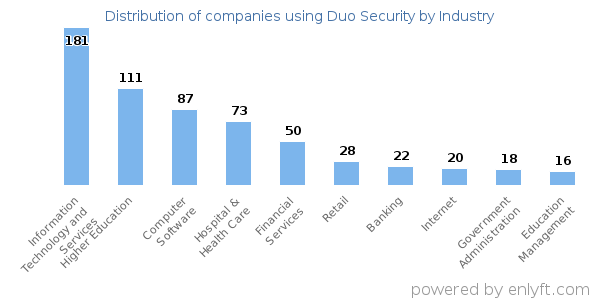 Companies using Duo Security - Distribution by industry