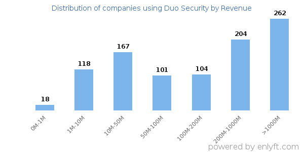 Duo Security clients - distribution by company revenue