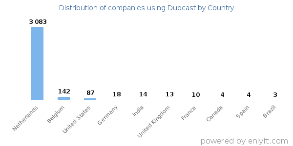 Duocast customers by country