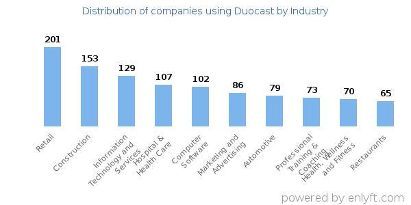 Companies using Duocast - Distribution by industry