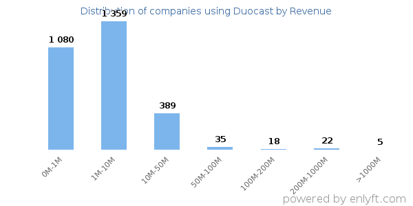 Duocast clients - distribution by company revenue