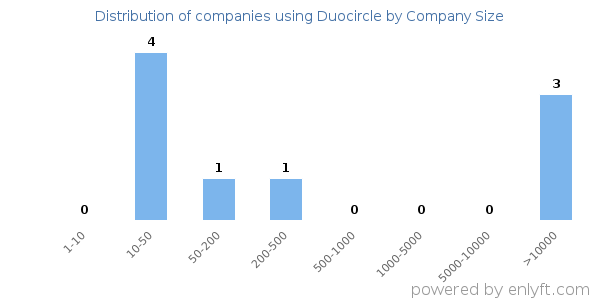 Companies using Duocircle, by size (number of employees)
