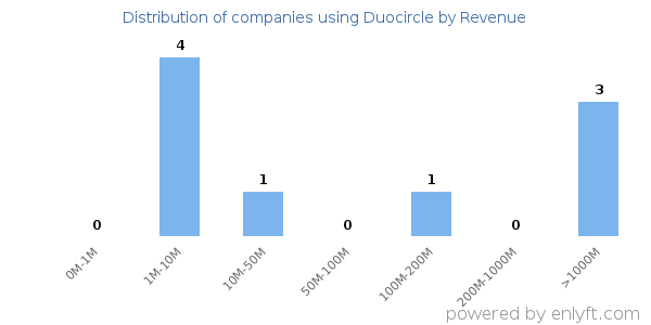 Duocircle clients - distribution by company revenue