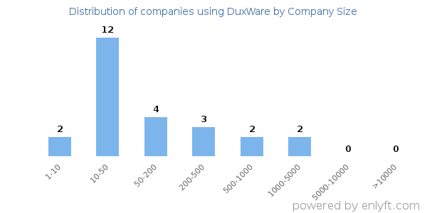 Companies using DuxWare, by size (number of employees)