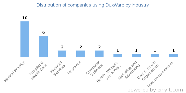 Companies using DuxWare - Distribution by industry