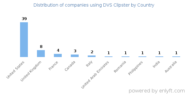 DVS Clipster customers by country