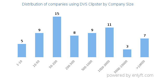 Companies using DVS Clipster, by size (number of employees)