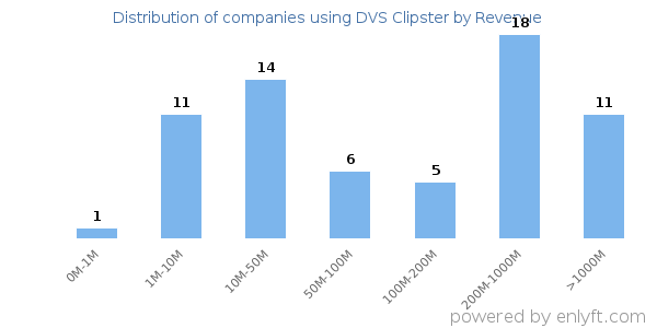 DVS Clipster clients - distribution by company revenue