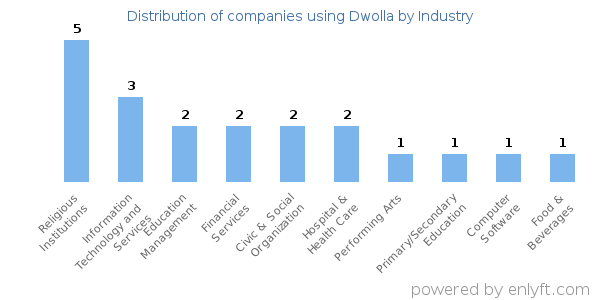 Companies using Dwolla - Distribution by industry