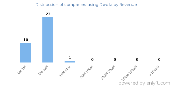 Dwolla clients - distribution by company revenue