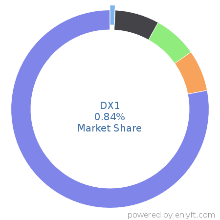 DX1 market share in Automotive is about 0.97%