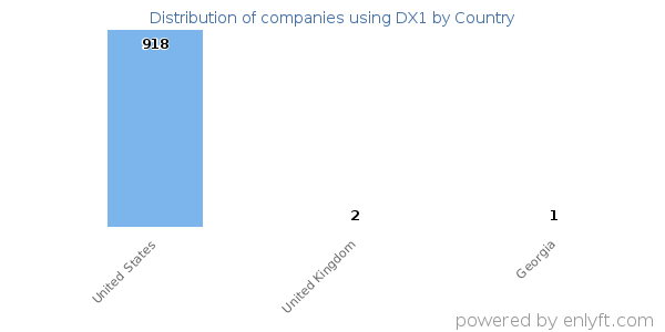 DX1 customers by country