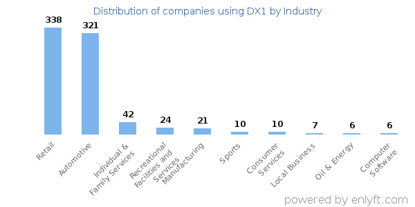 Companies using DX1 - Distribution by industry