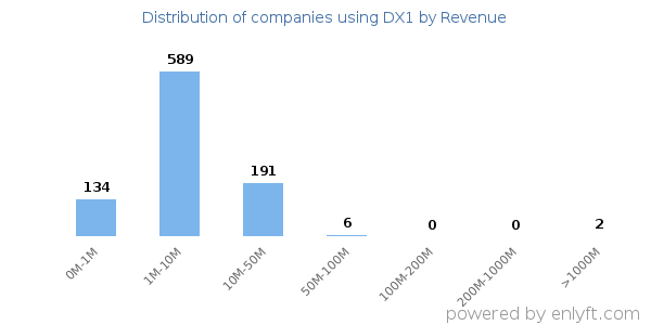 DX1 clients - distribution by company revenue
