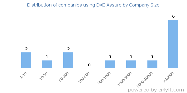 Companies using DXC Assure, by size (number of employees)