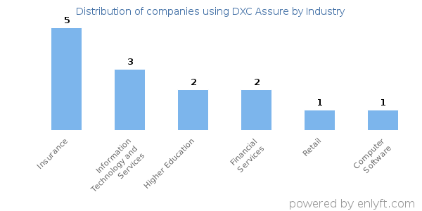 Companies using DXC Assure - Distribution by industry