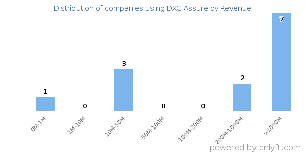 DXC Assure clients - distribution by company revenue