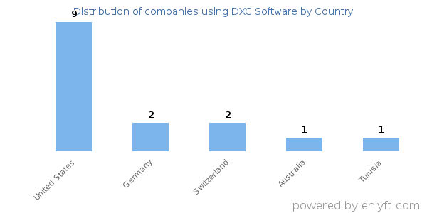 DXC Software customers by country