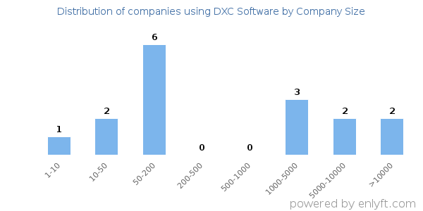 Companies using DXC Software, by size (number of employees)
