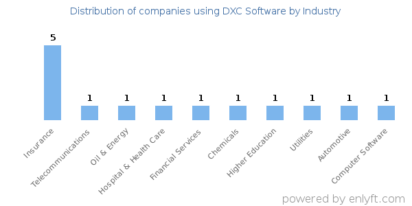 Companies using DXC Software - Distribution by industry