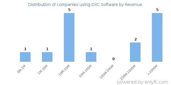 DXC Software clients - distribution by company revenue