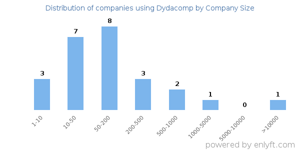 Companies using Dydacomp, by size (number of employees)