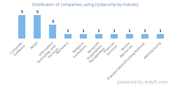 Companies using Dydacomp - Distribution by industry